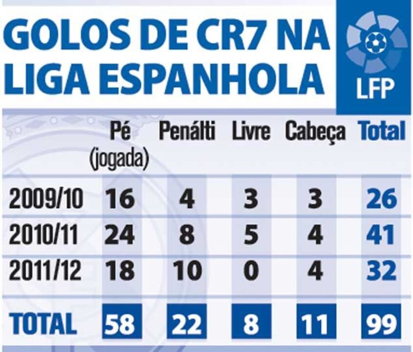Os 99 golos de CR7