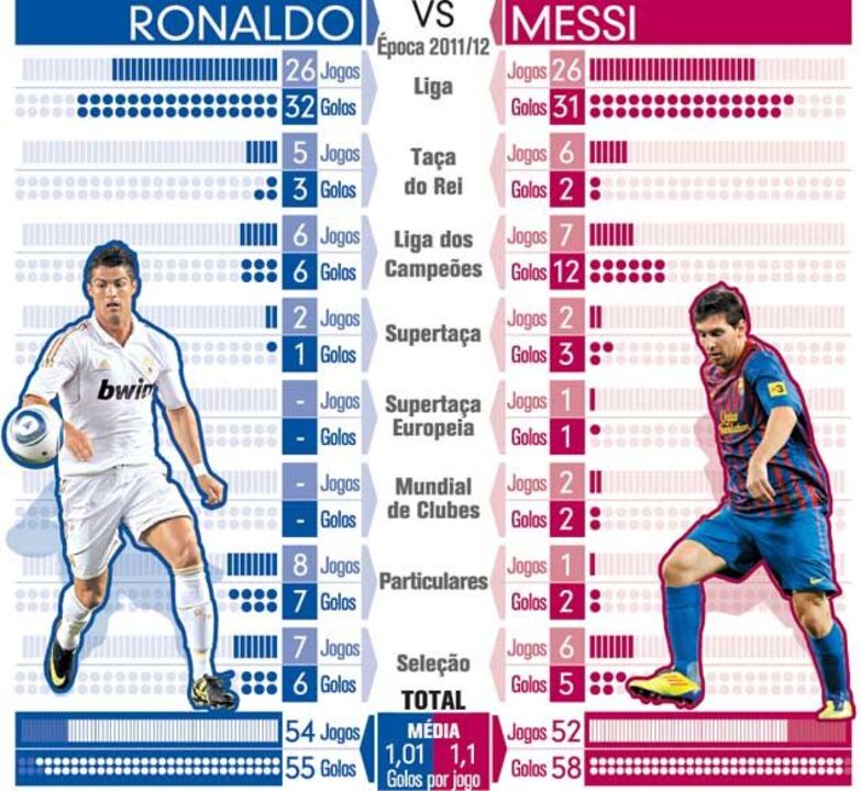 Ronaldos versus Messi