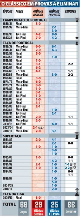 O clássico em provas a eliminar