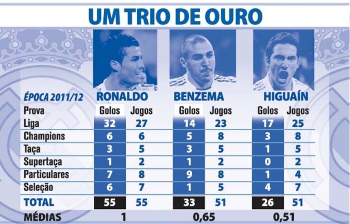 Um trio de ouro no Real Madrid
