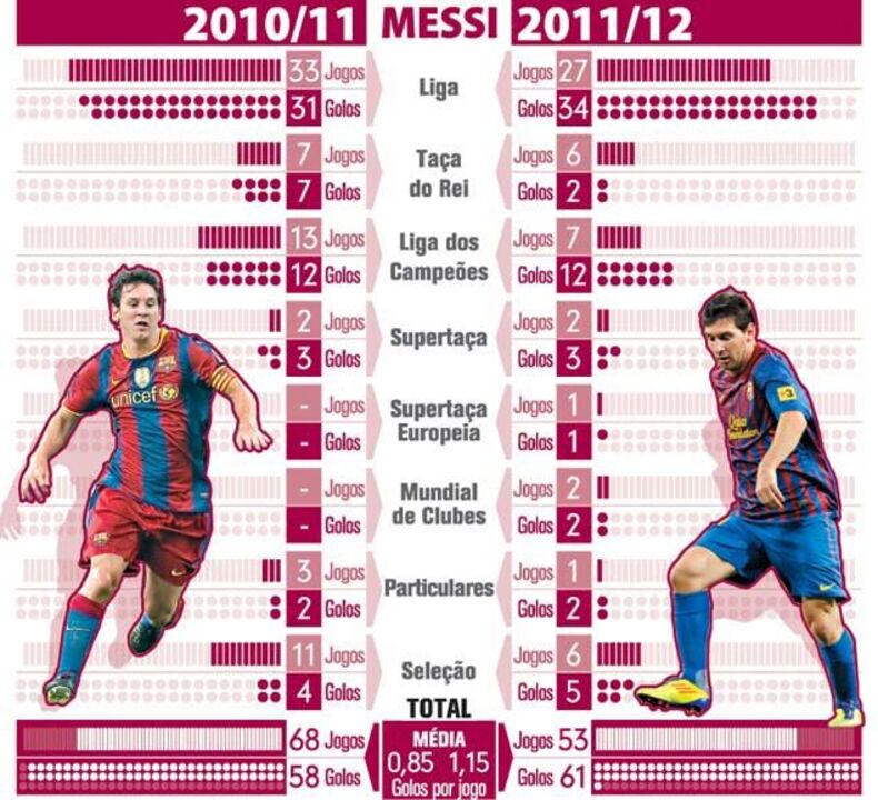 Os golos de Messi nas duas últimas épocas