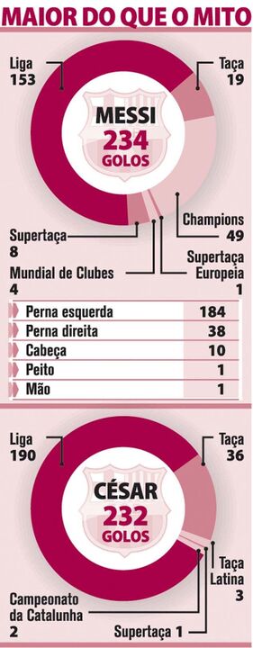 Messi ultrapassa mito catalão César