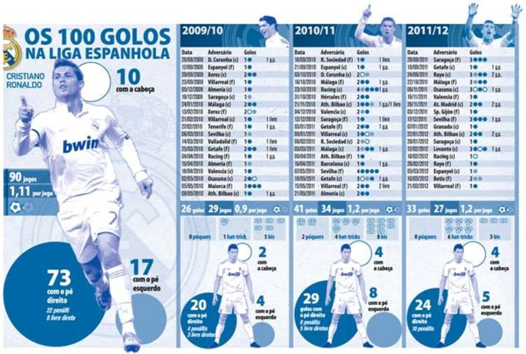 Os 100 golos de Ronaldo na Liga Espanhola
