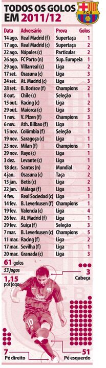 Todos os golos de Messi em 2011/2012