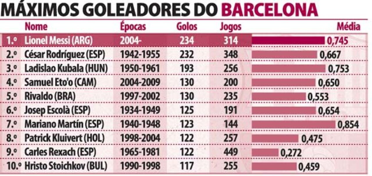 Máximos goleadores da história do Barcelona