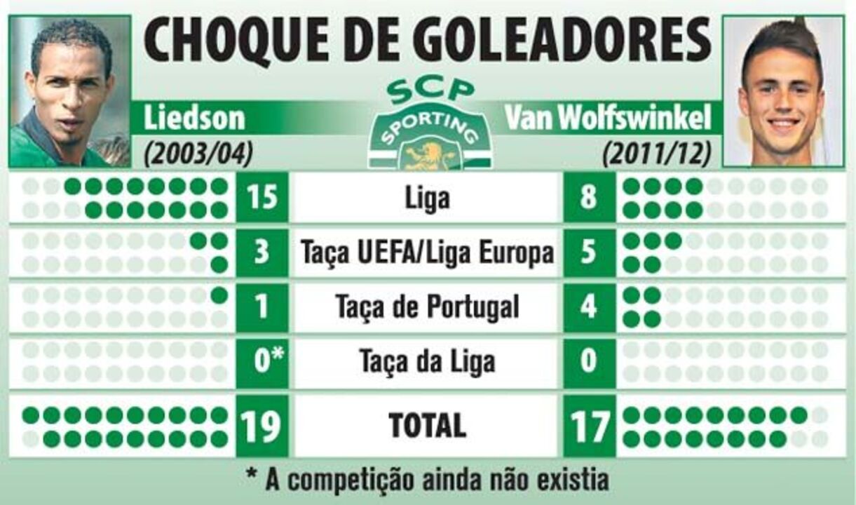 Choque de goleadores no Sporting