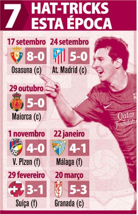 Os 7 Hat-tricks de Messi esta época