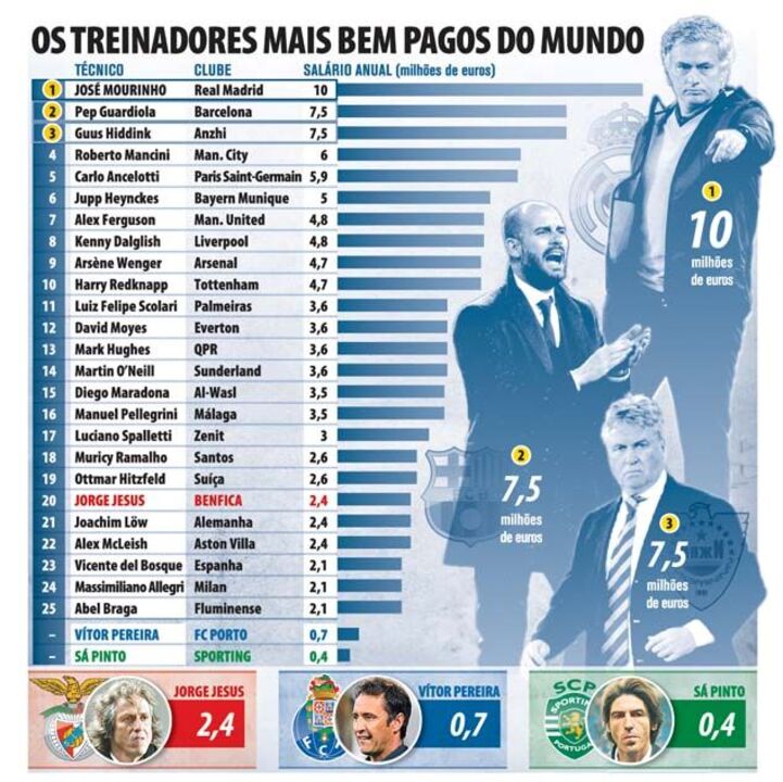 Os treinadores mais bem pagos do mundo