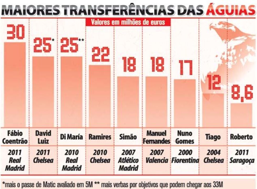 Maiores transferências do Benfica