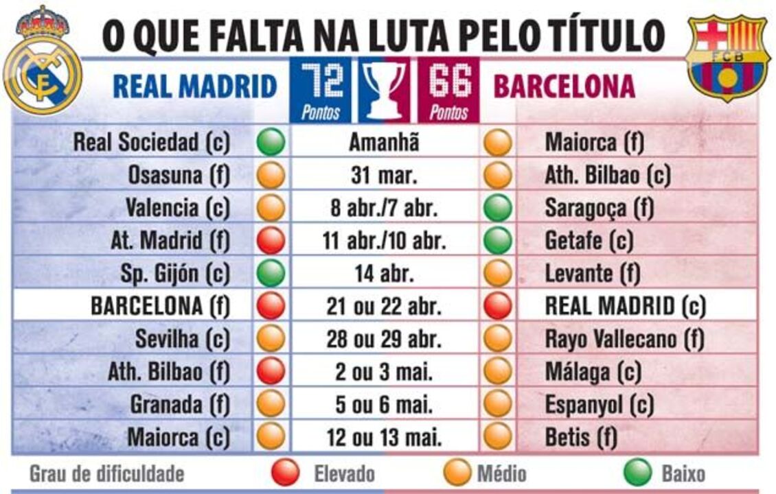 O que falta na luta pelo título espanhol
