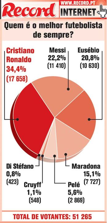 Sondagem: O melhor futebolista de sempre