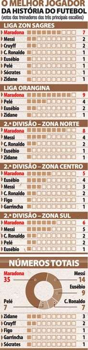 Votação: O melhor jogador da história do futebol