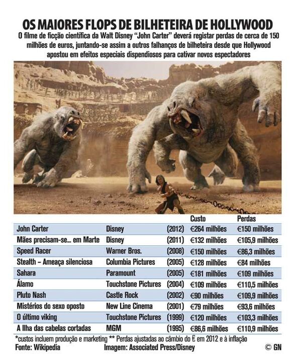 Maiores flops de Hollywood