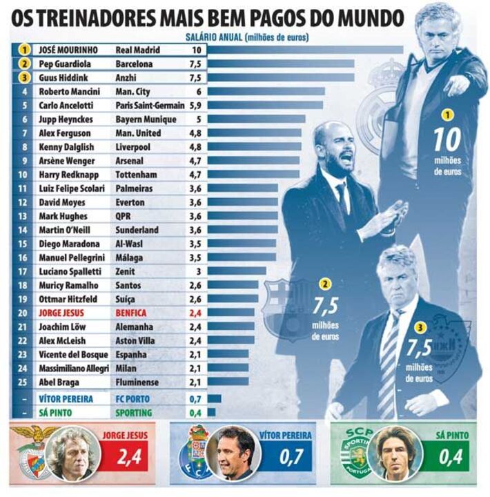 Os treinadores mais bem pagos do mundo