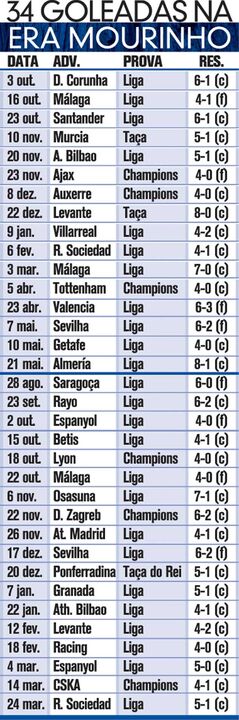 Goleadas na era Mourinho