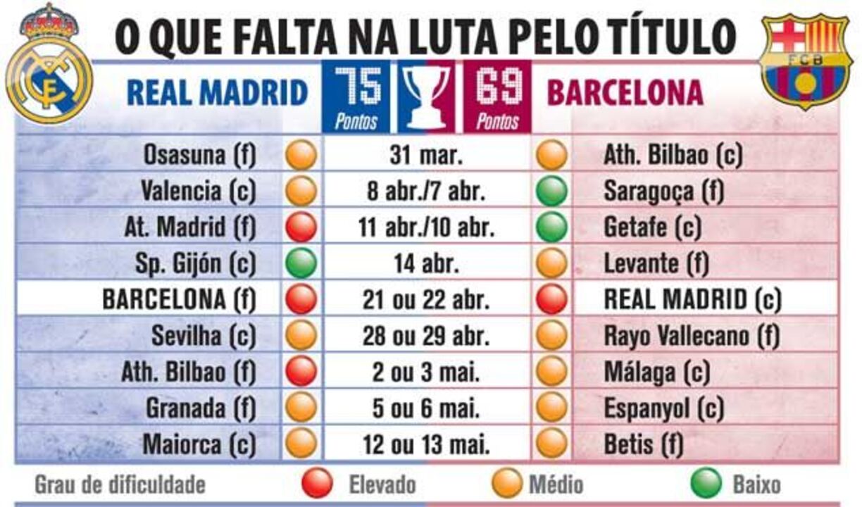 O que falta na luta pelo título espanhol