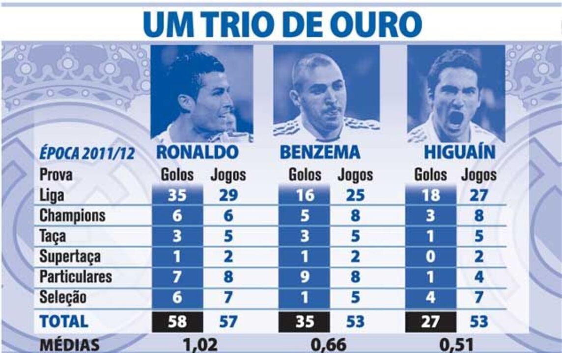 O trio de ouro de Mourinho