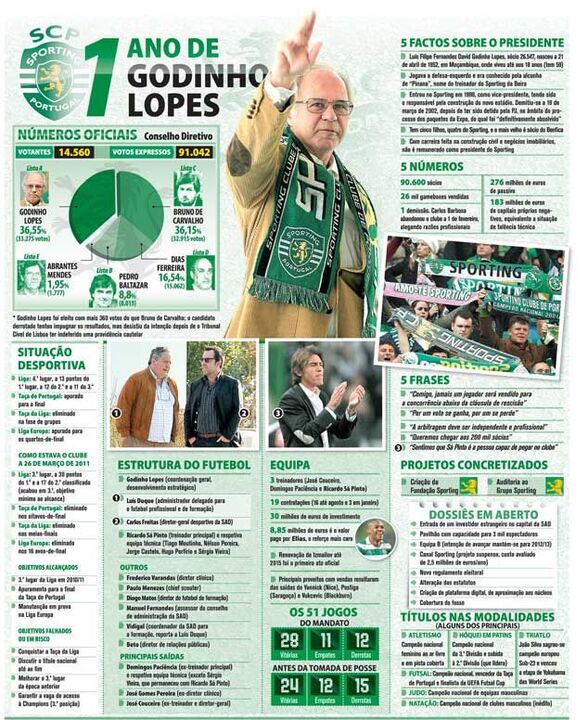 Um ano de Godinho Lopes