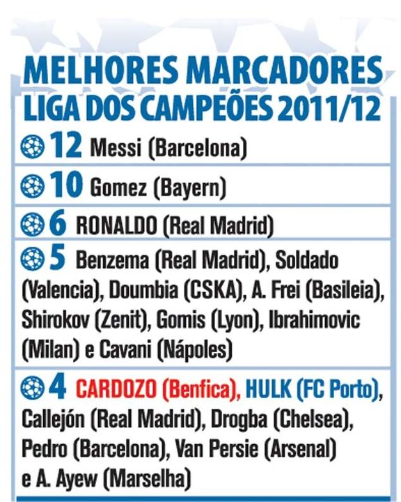 Melhores marcadores Liga dos Campeões 2011/2012