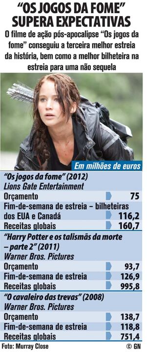 "Os jogos da fome" supera as expectativas
