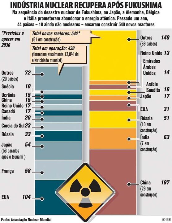Indústria nuclear recupera após Fukushima