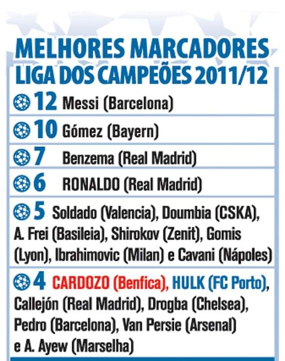 Melhores marcadores Liga dos Campeões 2011/2012