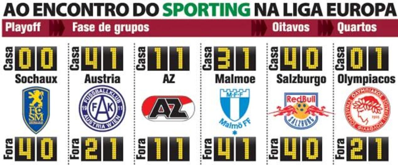 Percurso do Metalist na Liga Europa
