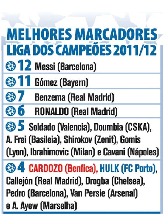 Melhores marcadores Liga dos Campões 2011/2012