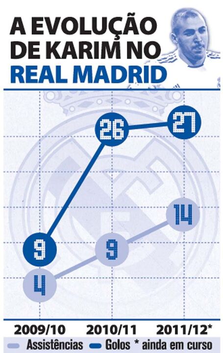 Evolução de Benzema no Real Madrid