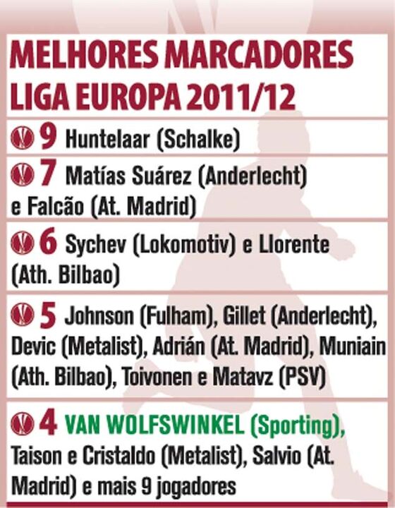 Melhores marcadores Liga Europa 2011/2012
