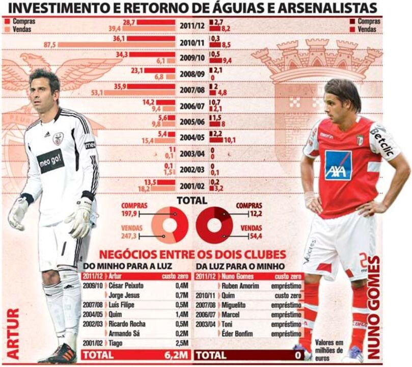 Investimento e retorno de águias e arsenalistas