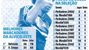 Messi salta para a história