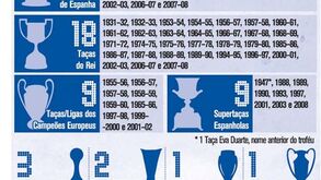 110 anos de história do Real Madrid
