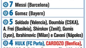 Liga dos Campeões: melhores marcadores