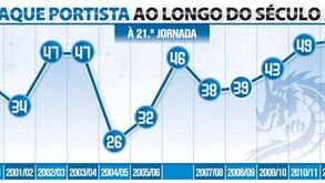 Ataque portista ao longo do século 21