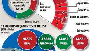 Ásia ultrapassa Europa nos gastos de defesa