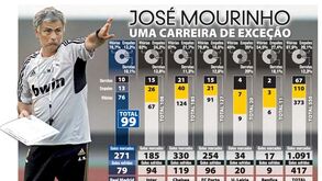 A carreira excecional de José Mourinho