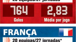 Eficácia das equipas nas principais ligas