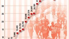 Evolução do número de participantes na Meia Maratona de Lisboa