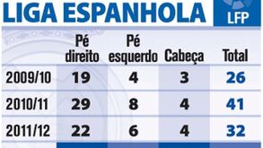 Golos de Ronaldo na Liga Espanhola