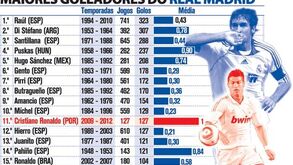 Maiores goleadores do Real Madrid
