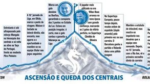 Ascensão e queda dos centrais do FC Porto