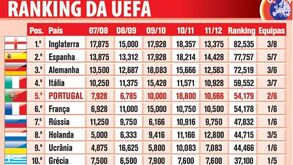 Confira o ranking da UEFA