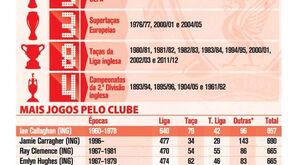 Os 120 anos do Liverpool