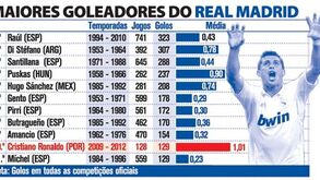 Maiores goleadores do Real Madrid