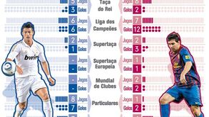 Ronaldo vs Messi
