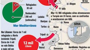 Número de refugiados da Síria continua a aumentar