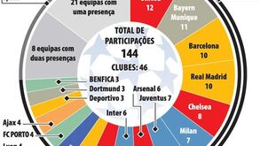 Nacionalidades na Champions