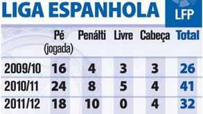 Os 99 golos de CR7