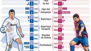 Ronaldos versus Messi